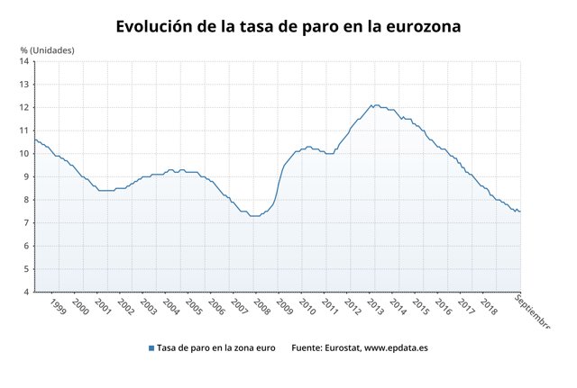 Evolución del paro en la eurozona hasta septiembre de 2019