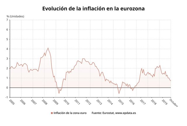 Evolución de la inflación en la eurozona hasta octubre de 2019