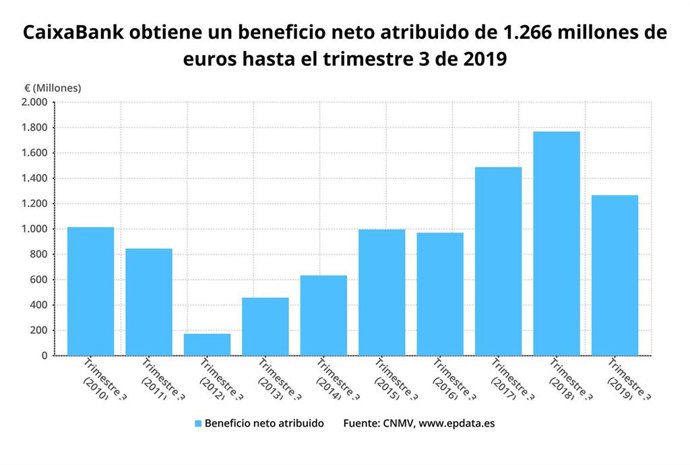Beneficio neto de CaixaBank hasta el tercer trimestre de 2019 (CNMV)