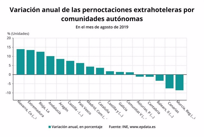 Evolución de las pernoctaciones en septiembre