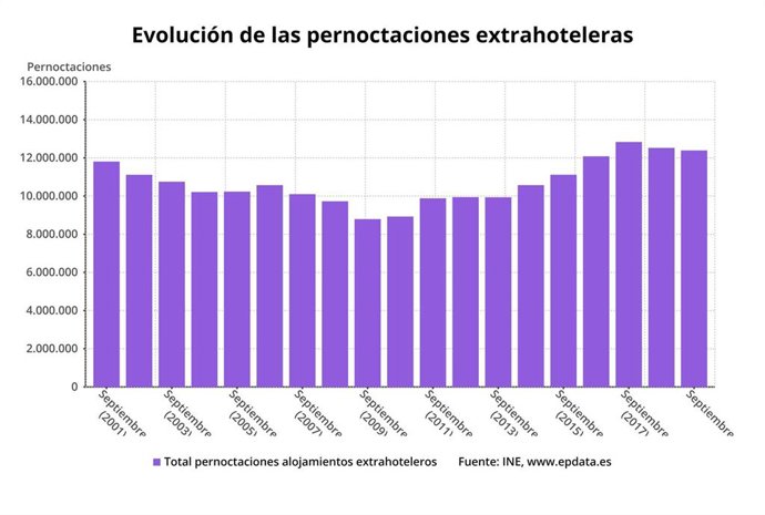 Evolución de las pernoctaciones extrahoteleras en los meses de septiembre desde 2001 hasta 2019