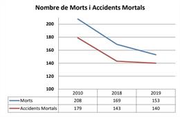 Estadísticas del número de accidentes mortales y de víctimas mortales en las carreteras catalanas.
