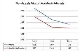 Estadístiques del nombre d'accidents mortals i de víctimes mortals a les carreteres catalanes.