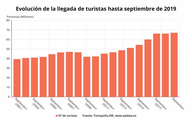 Evolución de la llegada de turistas hasta septiembre de 2019