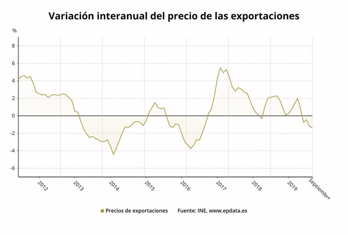 Variación interanual del precio de las exportaciones de la industria hasta septiembre de 2019 (INE)