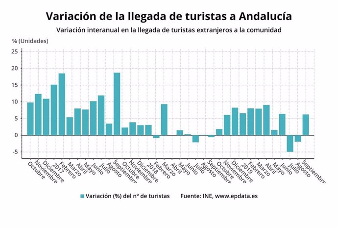 Gráfico con la evolución de los turistas extranjeros en Andalucía en septiembre, que ha crecido un 6,2% respecto al mes anterior.
