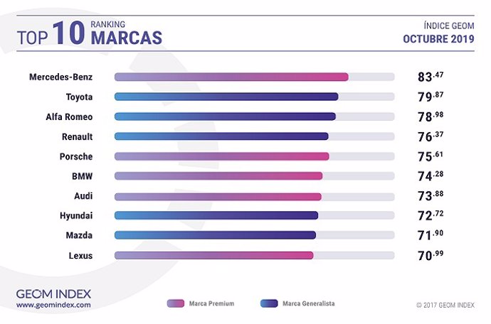 Top de las 10 marcas más valoradas por los internautas españoles en el mes de octubre, según el GEOM Index
