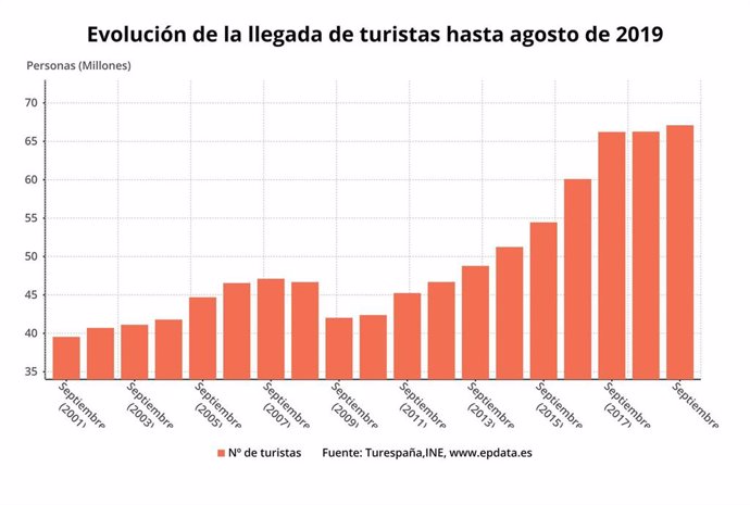 Evolución de la llegada de turistas extranjeros a España hasta septiembre de 2019 (INE)