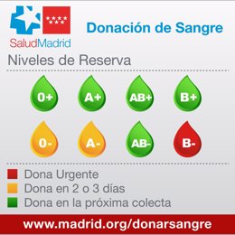 Gráfico de las reservas de sangre en los hospitales madrileños a 4 de noviembre de 2019.