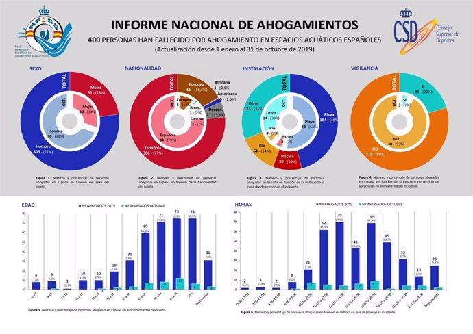 Infografía del Informe Nacional de Ahogamientos