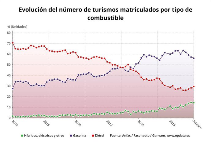 Evolución del número de turismos matriculados hasta octubre (Anfac, Faconauto y Ganvam)