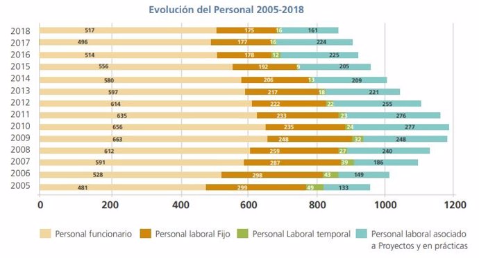 Evolución del personal del Instituto de Salud Carlos III entre los años 2005 y 2018, según datos de la memoria del organismo