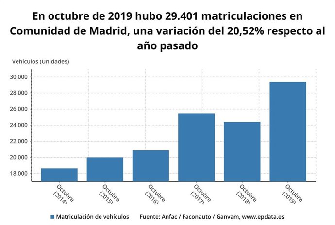 Evolución de las matriculaciones de turismo en la Comunidad de Madrid a octubre de 2019.