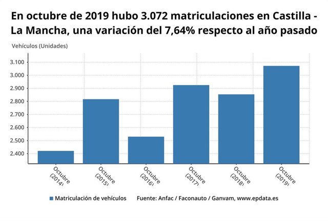 Gráfico de matriculaciones de vehículos en C-LM en octubre.