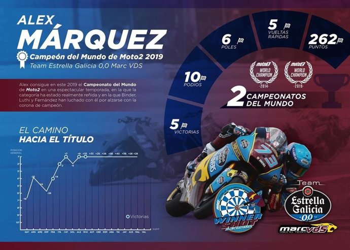 Infografía de lex Márquez tras el título de Moto2
