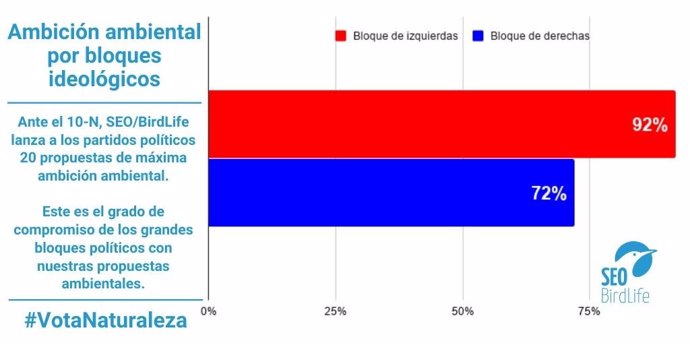Los partidos de izquierda están más comprometidos ambientalmente que los de derechas, según SEO/BirdLife