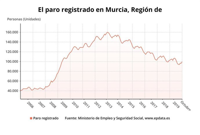 Gráfica que muestra la evolución del paro registrado en la Región de Murcia