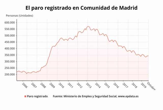 Paro registrado en la Comunidad de Madrid