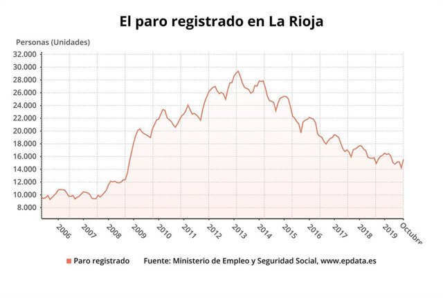 Paro.- AMP.- El desempleo subió en 1.290 personas en octubre en La Rioja y el número de parados se sitúa en 15.541