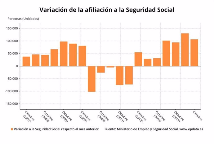 Variación mensual de la afiliación media a la Seguridad Social en los meses de octubre hasta 2019 (Ministerio de Trabajo)