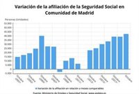 La Seguridad Social ganó una media de 42.440 afiliados a la Seguridad Social en Madrid durante el mes de octubre
