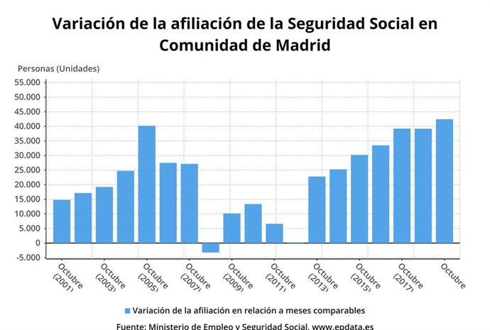Variación de afiliados a la Seguridad Social hasta el mes de octubre de 2019 en la Comunidad de Madrid.