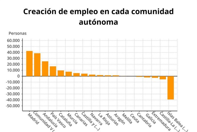 Gráfico de la evolución de la creación de empleo en las comunidades autónomas