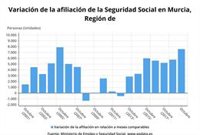 La Seguridad Social gana 7.591 afiliados en Murcia en octubre