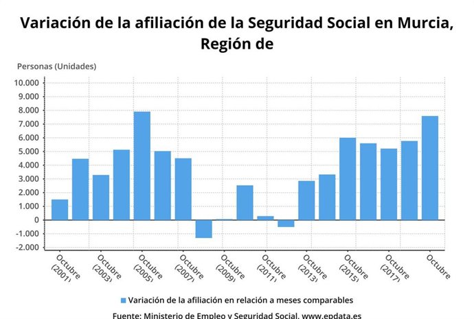 Variación de la afiliación de la Seguridad Social en Murcia en octubre