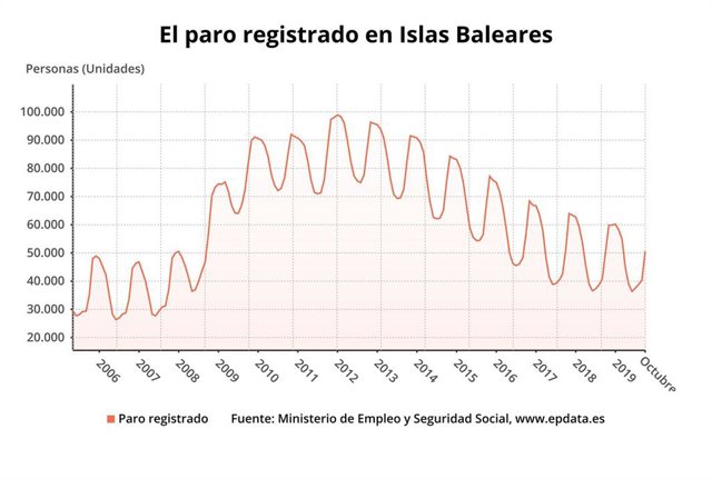 Gráfica del paro registrado en Baleares.