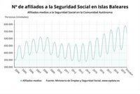 La Seguridad Social alcanza los 535.607 afiliados en octubre en Baleares, un 1,93% más