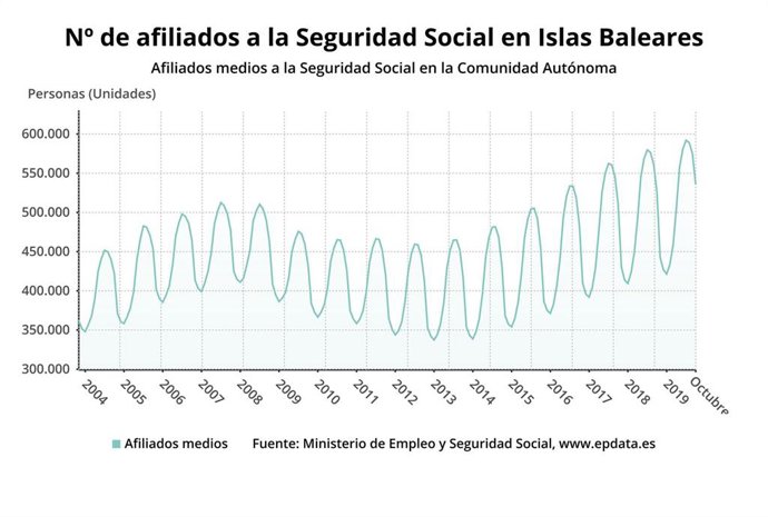 Gráfica de afiliación a la Seguridad Social en Baleares.