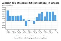 La Seguridad Social experimenta un crecimiento en Canarias de 5.210 afiliados en octubre hasta los 820.509 cotizantes