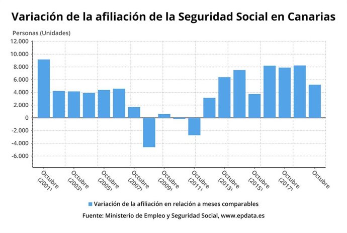 Variación de la afiliación a la Seguridad Social en Canarias