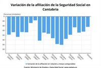 Cantabria pierde 1.104 afiliados a la Seguridad Social en octubre, un 0,5%