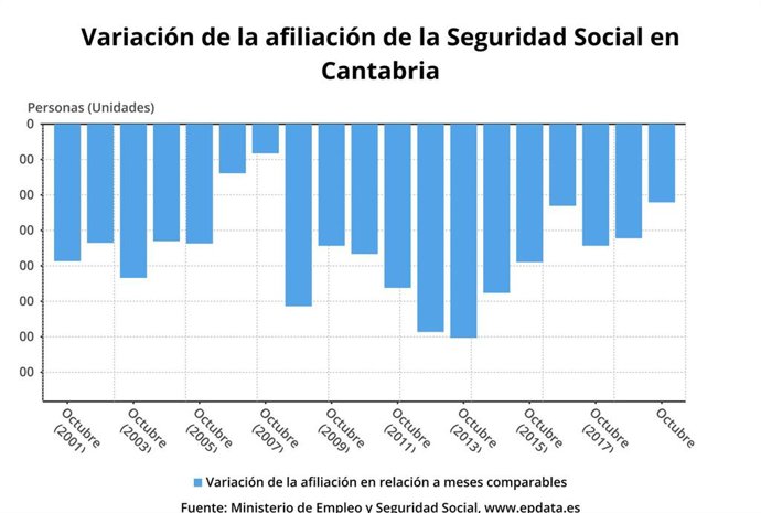 Variación de la afiliación a la Seguridad Social en Cantabria