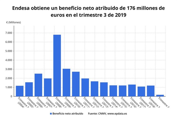Beneficio neto atribuido de Endesa hasta el tercer trimestre de 2019 (CNMV)
