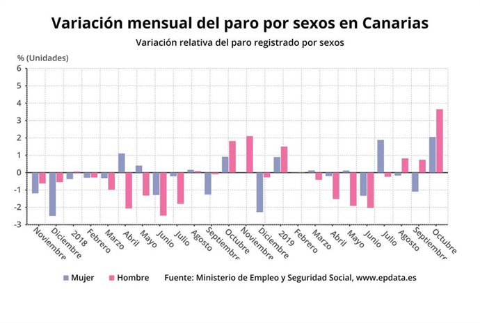 Variación mensual del paro por sexos en Canarias
