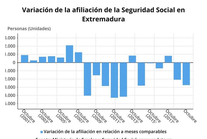 Gráfico de la variación de la afiliación a la Seguridad Social en Extremadura