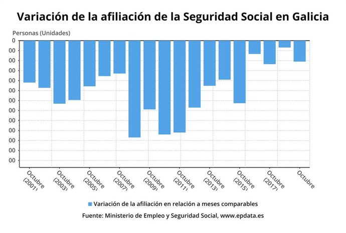 Bajan los afiliados a la Seguridad Social