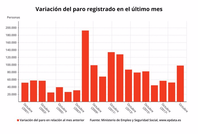 Variación mensual del paro registrado en los meses de octubre hasta 2019 (Ministerio de Trabajo)