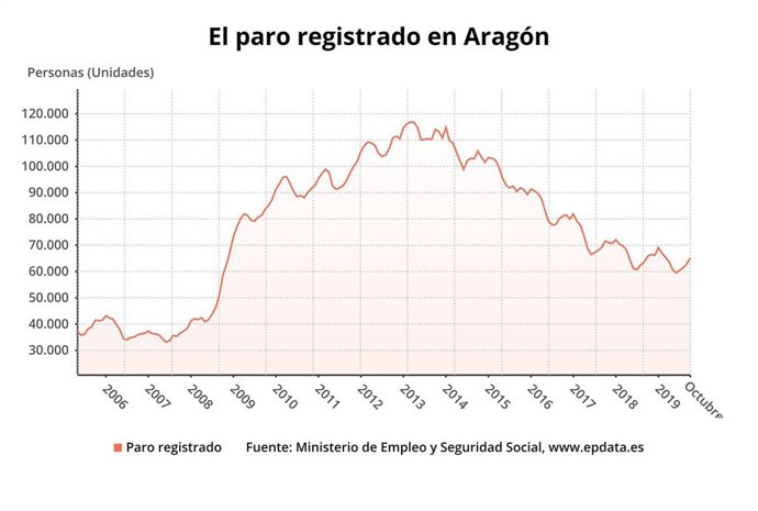 Evolución del paro registrado en Aragón