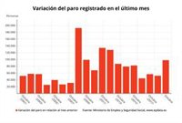 L'atur a Espanya augmenta en 97.948 desocupats a l'octubre, l'ala més important d'aquest mes des del 2012