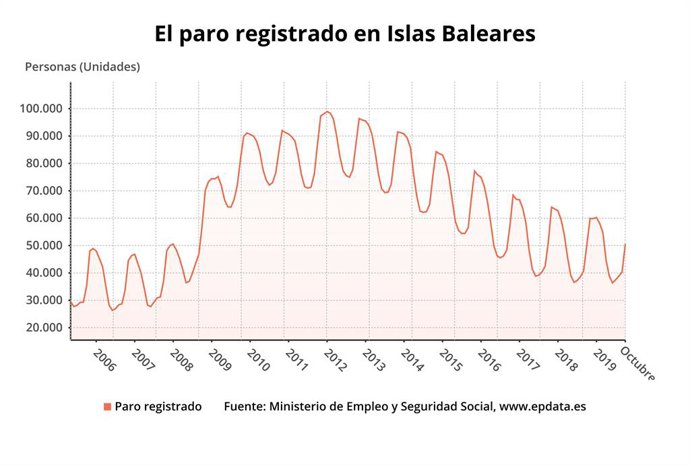 Grfica de l'atur registrat a Balears.