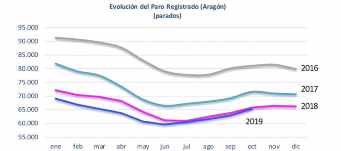 Evolución del paro registrado en Aragón - Octubre 2019.