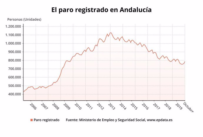 Evolución del paro registrado en Andalucía actualizado hasta octubre de 2019