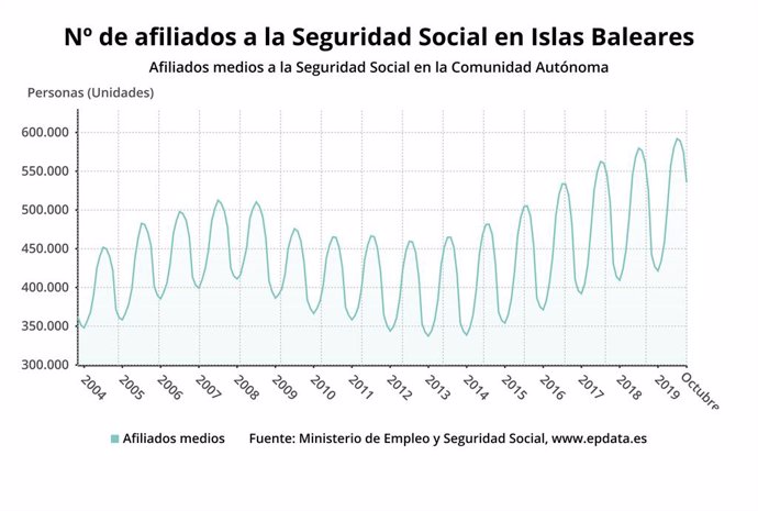Grfica d'afiliació a la Seguretat Social a Balears.