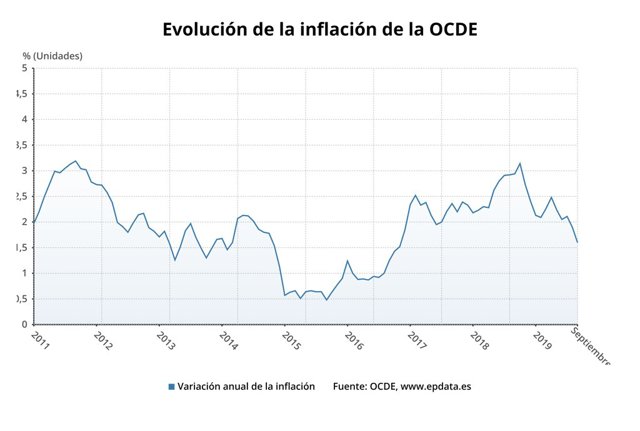 Evolución de la inflación en la OCDE hasta septiembre de 2019