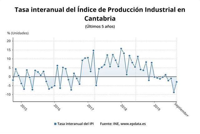 Tasa interanual del IPI de Cantabria