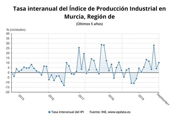 Gráfica que muestra la evolución de la tasa interanual del Índice de Producción Industrial en la Región